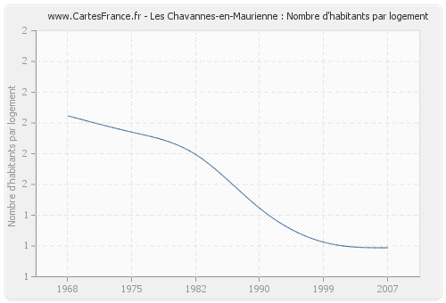 Les Chavannes-en-Maurienne : Nombre d'habitants par logement